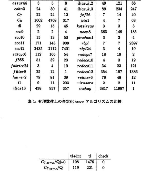 表 2: 代数体上の斉次化 trace アルゴリズムの比較