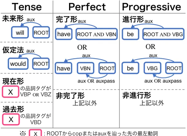Figure 2: 時制情報 (Tense, Perfect, Progressive) の推定