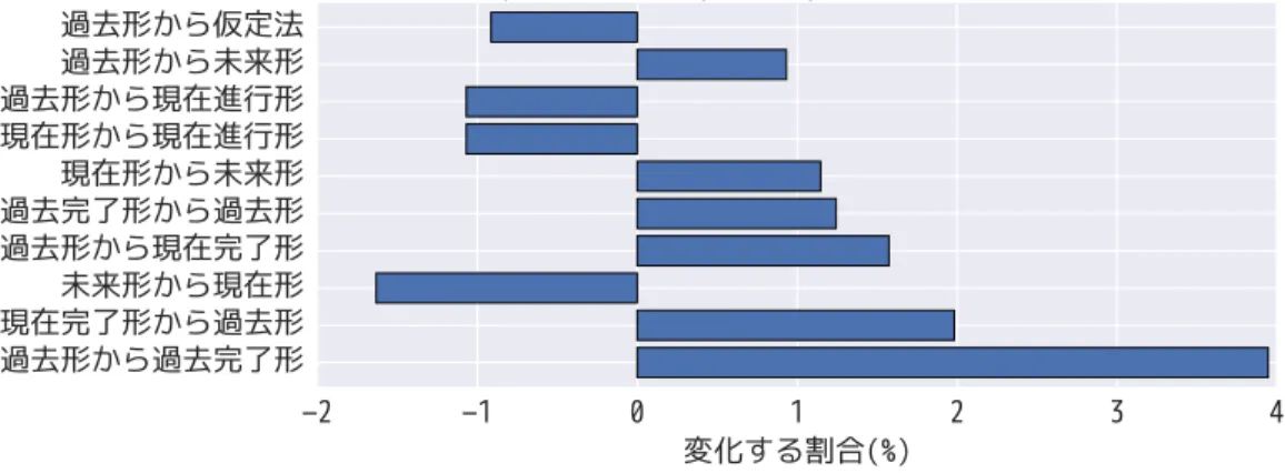 Figure 4: Asynchronous と Synchrony の時制変化の内訳の差