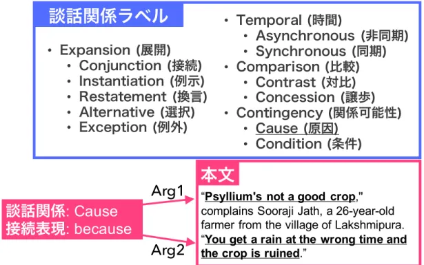 Figure 1: Penn Discourse Tree Bank のアノテーション構造