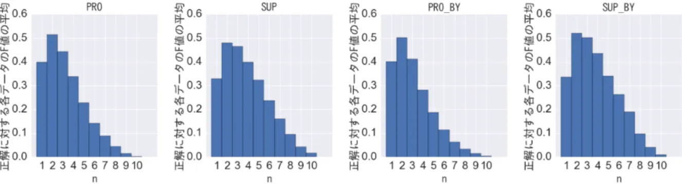 Figure 4: n 人以上が一致する箇所を正解データとした時のアノテーションの一 致度 記事数 1,000 文数 5,680 Pro ラベル数 5,937 Sup ラベル数 2,337 Pro by ラベル数 3,937 Sup by ラベル数 933 Table 2: 正解データの統計量（2 人以上一致） る．アノテーションの一致度は 0.3 くらいであるが，タスクの難しさを考えると， 妥当な数字である． 10 人の作業者の全ての作業結果を使うのではなく， n 人以上が一致している箇 所のみを採用する