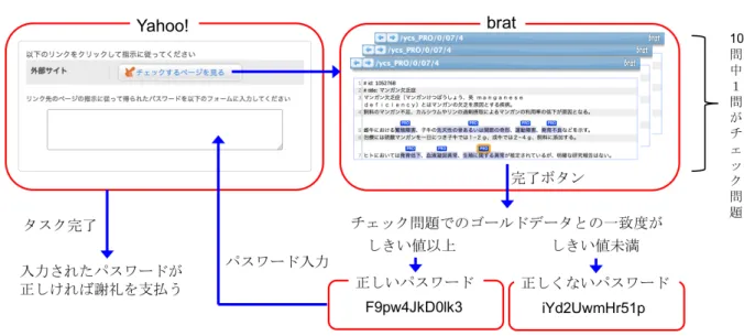 Figure 1: Yahoo! クラウドソーシングと brat によるアノテーションの概略 3 クラウドソーシングにおける brat の活用 1 節で説明したように，一般的なクラウドソーシング・サービスでは選択式や自 由記述などの決められた形式の作業しか行えない．この場合，付与すべき単位を 予め決めておき，付与すべき箇所の候補を作業者に提示する必要があるが，これ は 2 節で述べたように現実的ではない． 他に問題となるのが，作成されるデータの質を保証するためのチェック設問の 取扱いである． Yahoo! 
