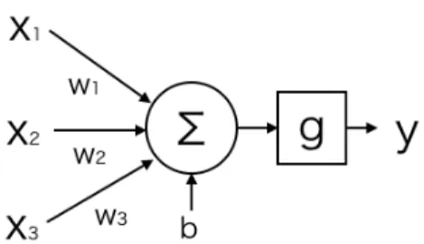 Figure 1: Computation of a single neuron.