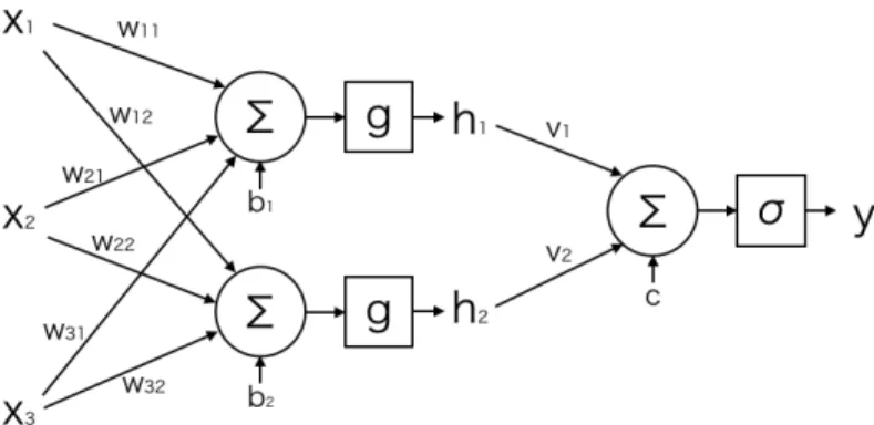 Figure 2: Computation of a neural network.