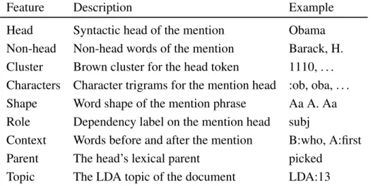 Table 1: Hand-crafted features, based on those of Gillick et al. (2014), used by the sparse feature and hybrid model variants in our experiments