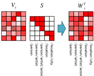 Figure 6: Hierarchical label encoding illustration.
