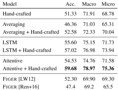 Table 3: Performance on F IGER (GOLD) for models using the same W2M training data.