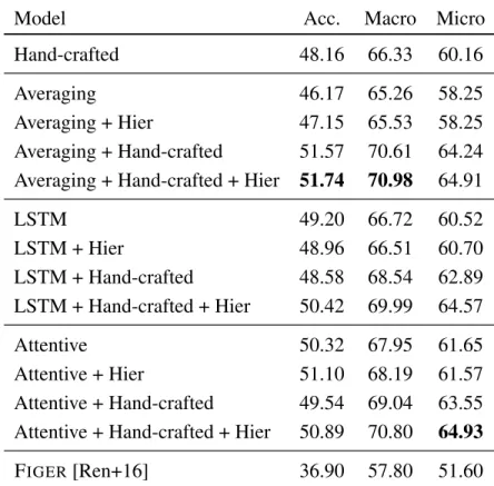 Table 5: Performance on OntoNotes for models using the same W2M training data.