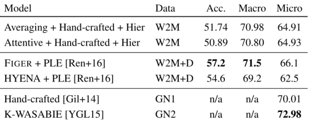 Table 6: Performance on OntoNotes for models using different training data.