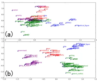 Figure 7: PCA projections of the label embeddings learnt from the OntoNotes dataset where subtypes share the same color as their parent type