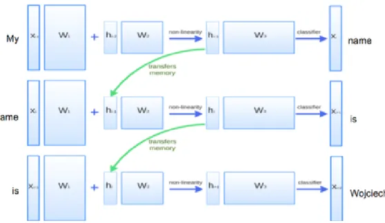 Figure 5: A Recurrent Neural Network Language Model. The word predicted in time step t is calculated from current internal state, which is expected to encode all the information seen before.