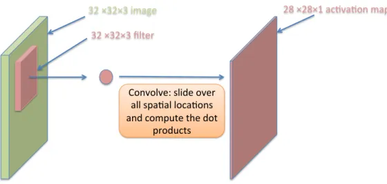 Figure 6: A illustration of the convolution layer.