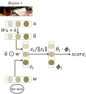 Figure 7: Local score calculated for an edge (region 1, the desk). Here, θ l , W , b are the model parameters, w is the average of the word vectors in the NP, and u is the visual representation of the object in the image.