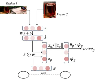 Figure 8: Global score calculated for (with, region 1, region 2). Here, θ g , W , b are the model parameters, w is the average of the word vectors in the relationship phrase, and s is the spatial information of the bounding boxes of two objects.