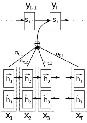 Figure 1: The graphical illus- illus-tration of the proposed model trying to generate the t-th  tar-get word y t given a source sentence (x 1 , x 2 , 