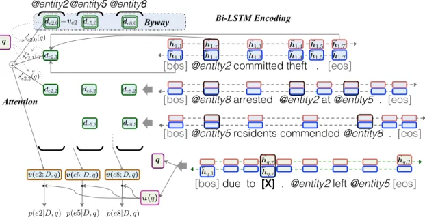 Figure 2: Dynamic entity representations with the attention mechanism.