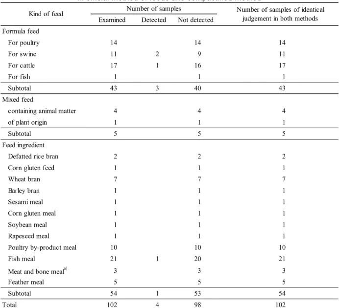 Table 3      Detection of Salmonella from routinely inspected samples    in official method of feeds and compactified method 
