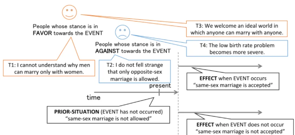Figure 2.1: Overview of PRIOR-SITUATION and EFFECT of the event “Allowing same-sex marriage.”