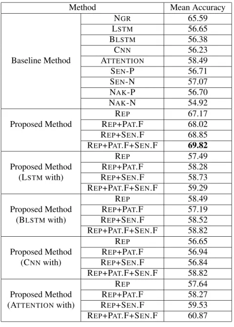 Table 2.3: Classification Results of FAVOR/AGAINST Classification (Bold Shows the Best Performance)