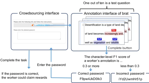 Figure 3.3: Overview of the annotation system integrating Yahoo! crowdsourcing and brat