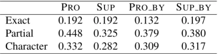 Table 3.1: Inter-annotator agreement of each relation (micro F1 score)