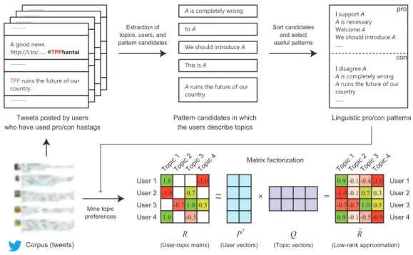 Figure 4.1: An overview of this study.