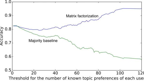 Figure 4.3: Prediction accuracy when changing the threshold for the number of known topic preferences of each user.