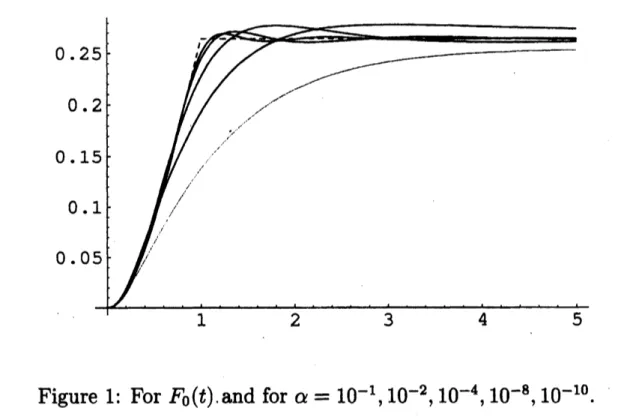 Figure 1: For $F_{0}(t)$ . and for $\alpha=10^{-1}$ , $10^{-2}$ ’ $10^{-4}$ ’ $10^{-8},10^{-10}$ .