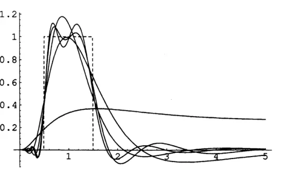 Figure 2: For $F(t)=\chi(t, [1/2,3/2])$ , the characteristic function and for