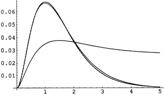 Figure 4: For $F(t)=1/2t^{2}\exp(-2t)$ and for $\alpha=10^{-1},10^{-4},10^{-8}$ . $(\mathcal{L}F)(p)=$