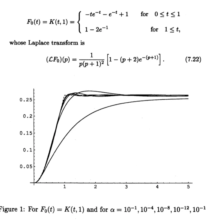 Figure 1: For $F_{0}(t)=K(t, 1)$ and for $\alpha=10^{-1},10^{-4},10^{-8},10^{-12},10^{-16}$ .