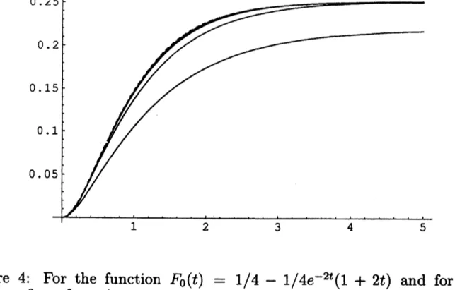 Figure 4: For the function $F_{0}(t)=1/4-1/4e^{-2t}(1+2t)$ and for $\alpha=$