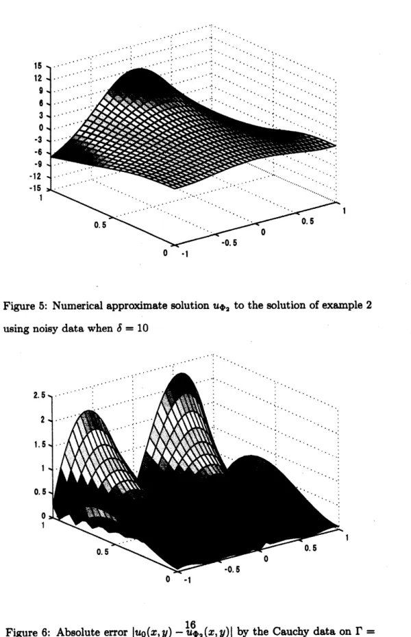 Figure 6: Absolute error $|u_{0}(x,y)-u_{\phi_{2}}(x,y)|$ 16 by the Cauchy data on $\Gamma=$