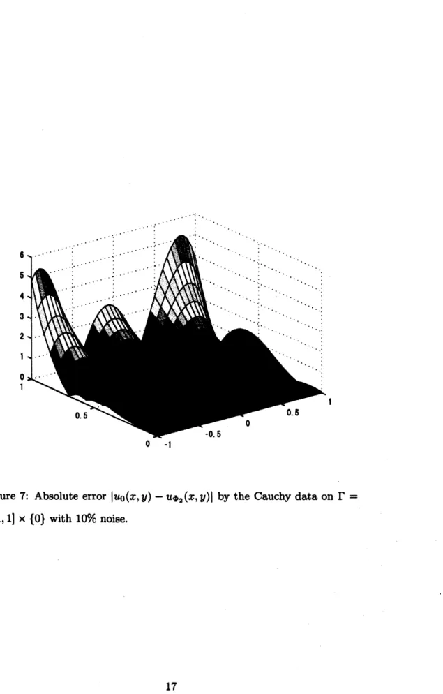 Figure 7: Absolute error 1 $u_{0}(x, y)-u_{\Phi_{2}}(x, y)|$ by the Cauchy data on $\Gamma=$