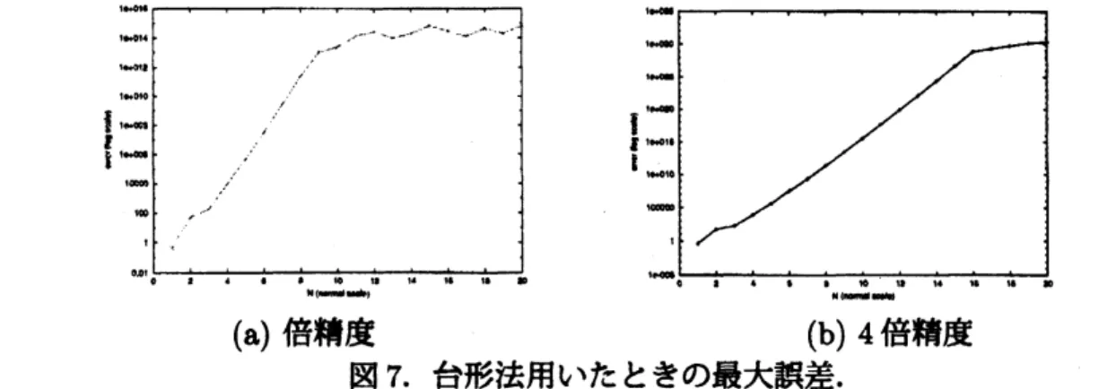 図 8. 被積分関数に SCM を適用した IPNS の最大誤差 (2000 桁)[24].