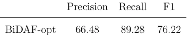 表 3: 解答可能な問題に対する実験結果 EM F1 BiDAF 65.53 70.20 BiDAF-opt 27.53 28.46 表 4: 解答不可能な問題に対する実験結果 Precision Recall F1 BiDAF-opt 66.48 89.28 76.22 出力するが、どのスパンの確率よりも P (a = ∅ ) が高い場合は、「解答不可 能」と出力する。 単語ベクトルとして、日本語版 Wikipedia 本文全文から事前に訓練した GloVe[13] による 100 次元の分散表現を用いた