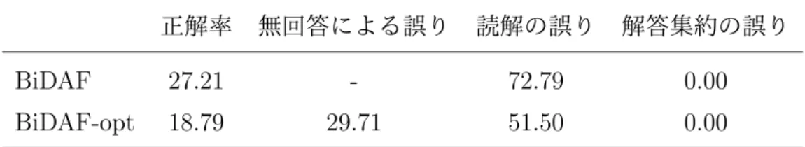 表 5: 質問応答システムの実験結果 正解率 無回答による誤り 読解の誤り 解答集約の誤り BiDAF 27.21 - 72.79 0.00 BiDAF-opt 18.79 29.71 51.50 0.00 もっとも多く出力された解答 11 を、問題文 q に対する解答として出力した。ただ し、BiDAF-opt を読解モデルに用いた場合には、「解答不可能」という出力は棄 却し、解答可能なものとして出力された解答だけで集約を行った。 評価尺度 質問応答システムが出力する解答文字列と、問題の正解文字列 a が