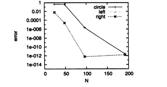 Figure 3: The error $e8timate8$ of the presented method as functions of the total number of the nodes $N=3N_{0}$ .