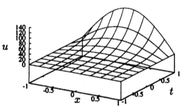 Fig. 1. $T=1,$ $\epsilon=0$ のときの厳密解のグラフ .