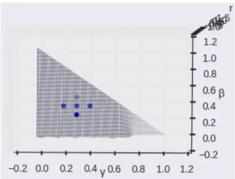 Figure 3: 図 2 左を z 軸方向から見た図 手法である GLEU よりも人手に近い評価ができる可能性を初めて示したことで ある．また，我々の知る限りこの値は参照無し手法の最高性能である． また，中心点の周辺の点の重みで実験した結果，相関が最も高い点では ρ = 0.912 となり，相関が最も低い点で ρ = 0.851 となった．相関が最も低い点でも GLEU とほぼ同等の性能であり，ピアソンの相関係数では GLEU を上回った．この結果 は特定の２つのデータセットから得られた結果であり，全く新