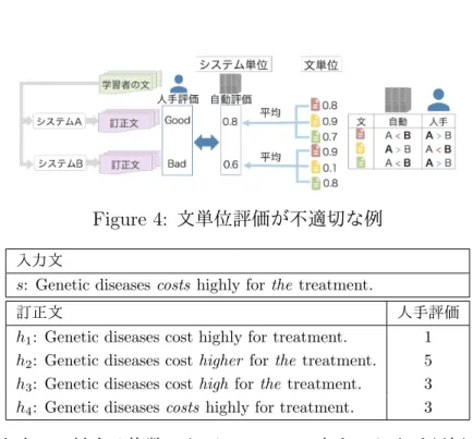 Figure 4: 文単位評価が不適切な例