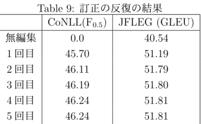 Table 9: 訂正の反復の結果