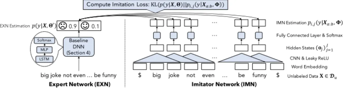 Figure 2: Overview of the 1st IMN (c 1 = 1). The IMN must predict the label estimation of the EXN from a limited amount of information