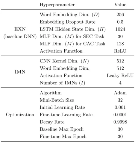 Table 2: Summary of hyperparameters