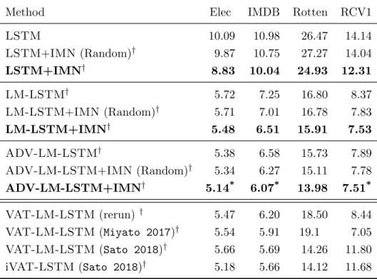 Table 3: Test performance (error rate (%)) on each dataset. A lower error rate indicates better performance