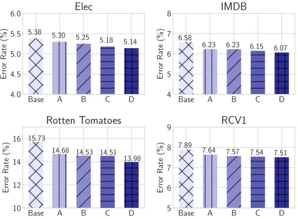 Figure 4: Eﬀect of the IMN with diﬀerent window sizes c i on the final error rate (%) of ADV-LM-LSTM 