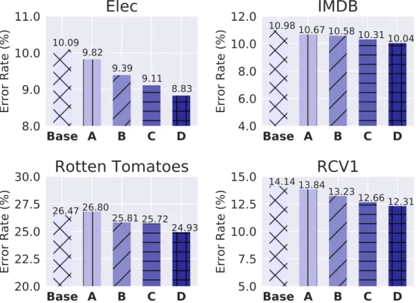 Figure 5: Eﬀect of the IMN with diﬀerent window size c i on the final error rate (%) of LSTM 