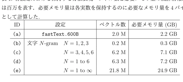 表 1: 各設定における保持する分散表現ベクトル数と必要メモリ量の統計情報 : M は百万を表す．必要メモリ量は各実数を保持するのに必要なメモリ量を 4 バイト として計算した 