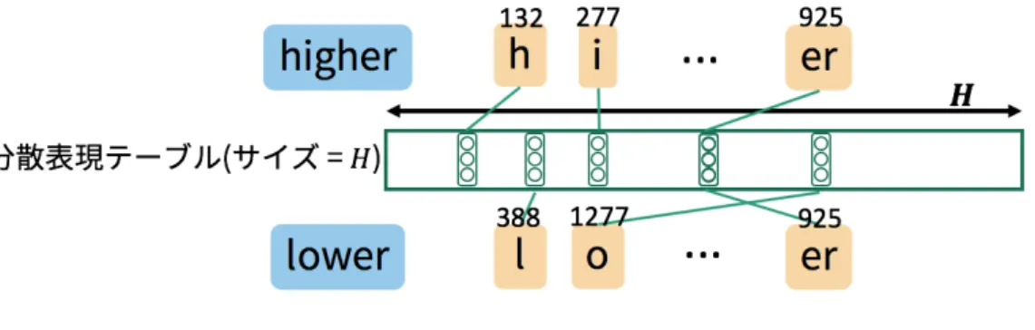 図 1: ハッシュを用いたメモリ共有． H ′ < H とする . 3 提案手法 モデルサイズの削減と高い性能を同時に達成することを目的に， 2.1 節で述べ た学習の改良手法を提案する．改良手法は（ 1 ）マップ関数 η v ( · ) の変更， （ 2 ）混 合関数 τ( · ) の変更の大きく分けて 2 通りである． 3.1 η v ( · ) の変更 3.1.1 高頻度サブワード S 中の全てのサブワードを利用する代わりに，語彙 W 内での頻度上位 F 件の サブワードのみを利用する手法が考え