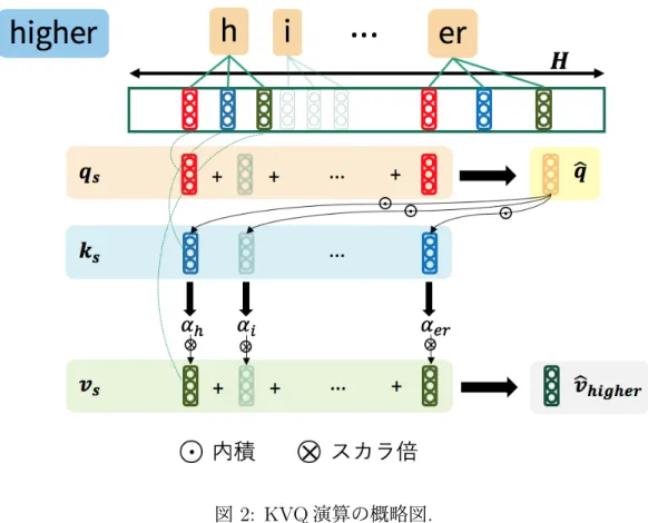 図 2: KVQ 演算の概略図 . 3.1.2 メモリ共有 2.1 節で説明した η v ( · ) は全単射であるが，ここではその代替として全射である 新たなマップ関数 η v,H ( · ) を以下のように定義する． η v,H ( · ) : S →I H ただし I H = { 1, 